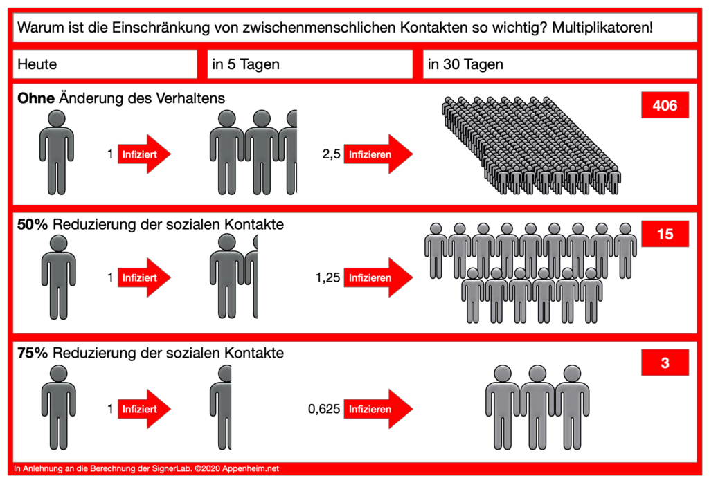 Infektionsmultiplikatoren ©2020 Appenheim.net